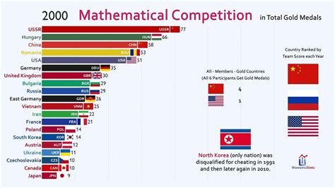 List of International Mathematical Olympiad participants.